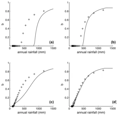 Fig. 4. Vegetation cover, b, versus annual rainfall, for the case where the colonization rate depends on both the soil moisture of the root layer in vegetated soil and on that of bare soil.