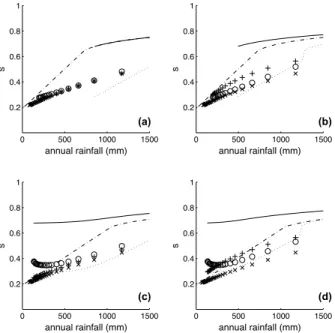 Fig. 5. Soil moisture, s, of bare and vegetated soil versus annual rainfall, for the case where the colonization rate depends on both the soil moisture of the root layer in vegetated soil and on that of bare soil