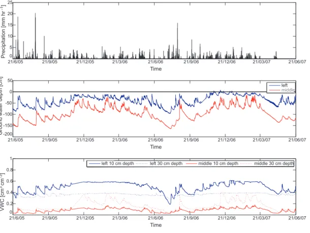 Fig. 3. Time series of precipitation, ground water depth and volumetric water content (VWC) in the upper site from 21 June 2005 to 21 June 2007.