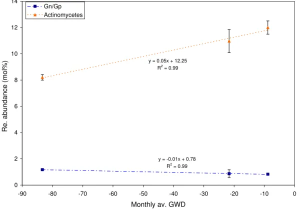 Fig. 7. Linear regression of monthly average ground water depth (GWD) (over two years) vs