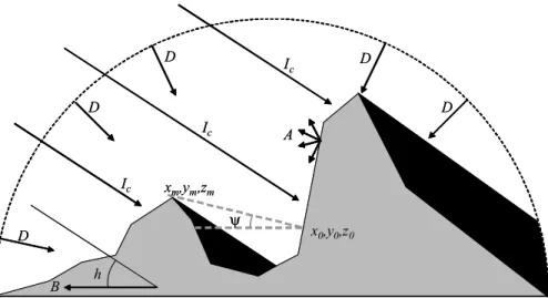 Fig. 3. Incident short wave radiation components in mountain regions for clear sky condition: