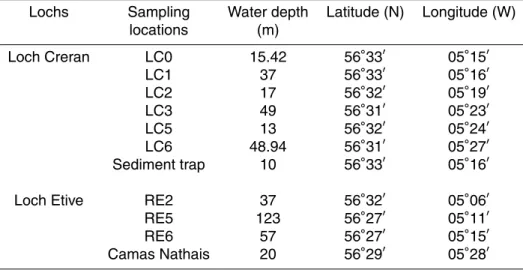 Table 1. Sampling locations and water depths in Lochs Creran and Etive (surface sediments and sediment trap).