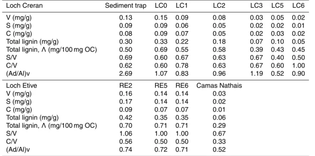 Table 2. Lignin parameters for Lochs Creran and Etive (surface sediments and sediment traps).