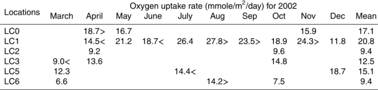 Table 3. Average oxygen uptake rates in Loch Creran.