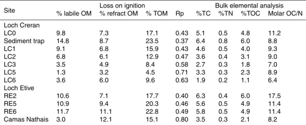 Table 4. Loss on ignition and bulk elemental results for Lochs Creran and Etive (surface sedi- sedi-ments and sediment traps).
