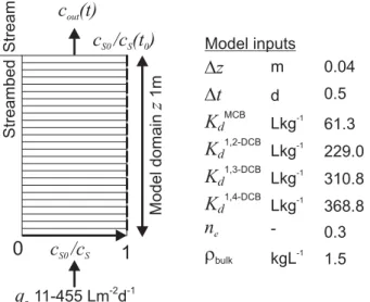 Fig. 2. Concept and input parameters of the multi one-dimensional transport model where the release of contaminants is modeled for q z ranging between 11 and 455 Lm −2 d −1 .