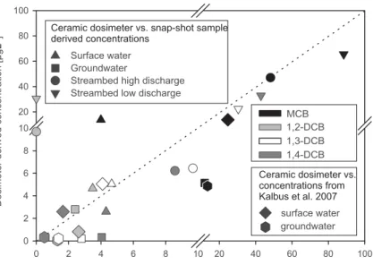 Fig. 3. Comparison of snap-shot sampling and ceramic dosimeter derived aqueous concentra- concentra-tions of MCB and DCBs in di ff erent compartments (surface water, groundwater, streambed).