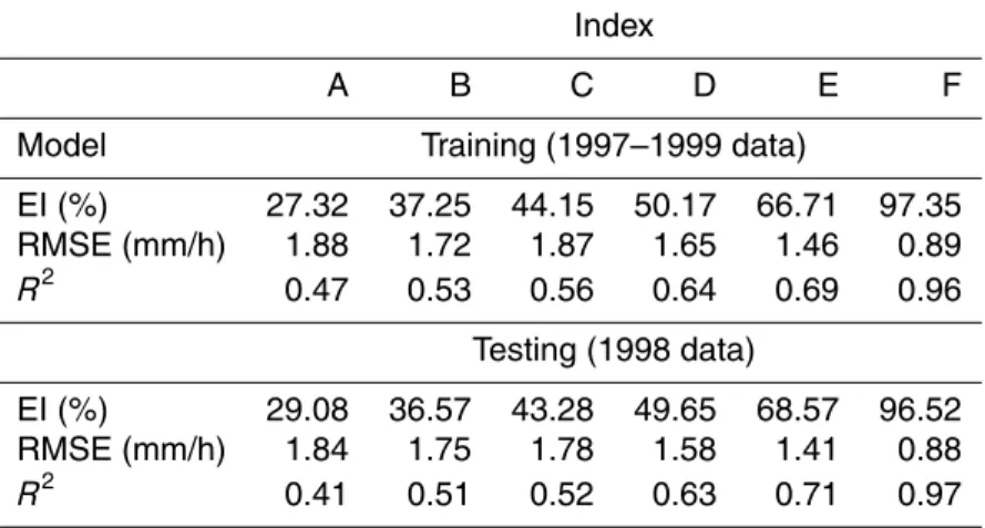 Table 2. Performance statistics of ANN models.