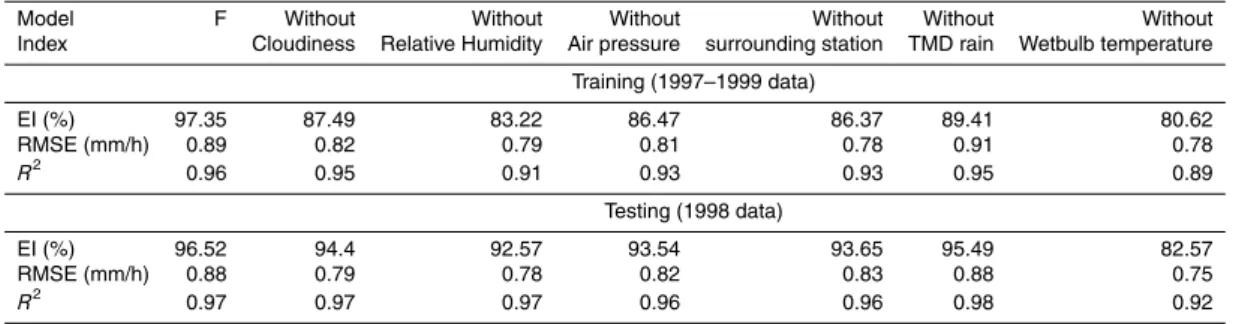 Table 3. Performance statistics for sensitivity analysis.