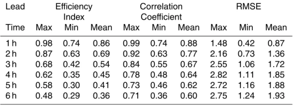 Table 4. Summary of ANN results for rainfall forecasting at 75 rainfall stations.