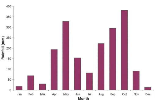 Fig. 2. Average monthly rainfall in Bangkok.