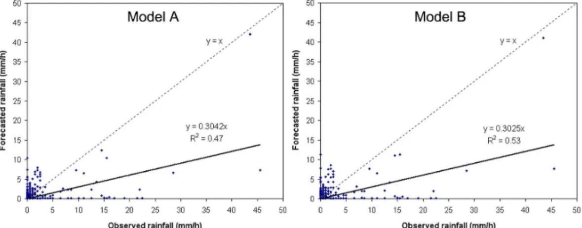 Fig. 5. Scatter plot of model A and B (training stage).