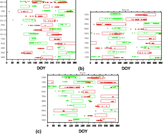 Fig. 2. Simulated planting and harvesting dates for (a) wheat, (b) maize, and (c) rice