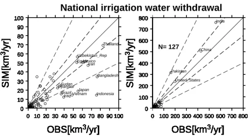 Fig. 3. Simulated irrigation water withdrawal for each country. The horizontal axis shows the reported value (Food and Agriculture Organization, 2007a) and the vertical axis shows the simulated value