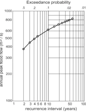 Fig. 6. Flood frequency graph constructed from the 1954 to 2005 record, and including the reported record peak flood flow of 830 m 3 /s of 1952
