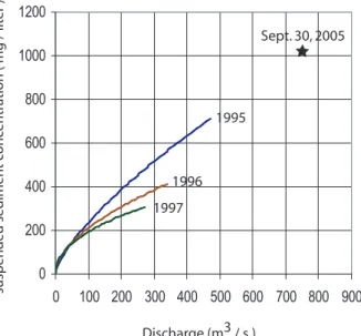 Fig. 10. Suspended sediment concentration (single surface grab sample) measured during flood flow of 750 m 3 /s on 30 September 2005 at Narawat Bridge, compared to  suspended-sediment rating curves for the Ping River P1 based on sampling by the Royal Irrig