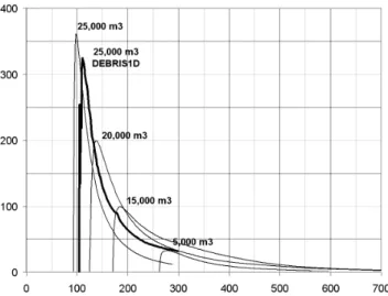 Fig. 9. The maximum levels of the debris flow in the computational reach through the Kose˘c village for the scenario with 25 000 m 3 , using the DEBRIF-1D model and the FLO-2D model, respectively.