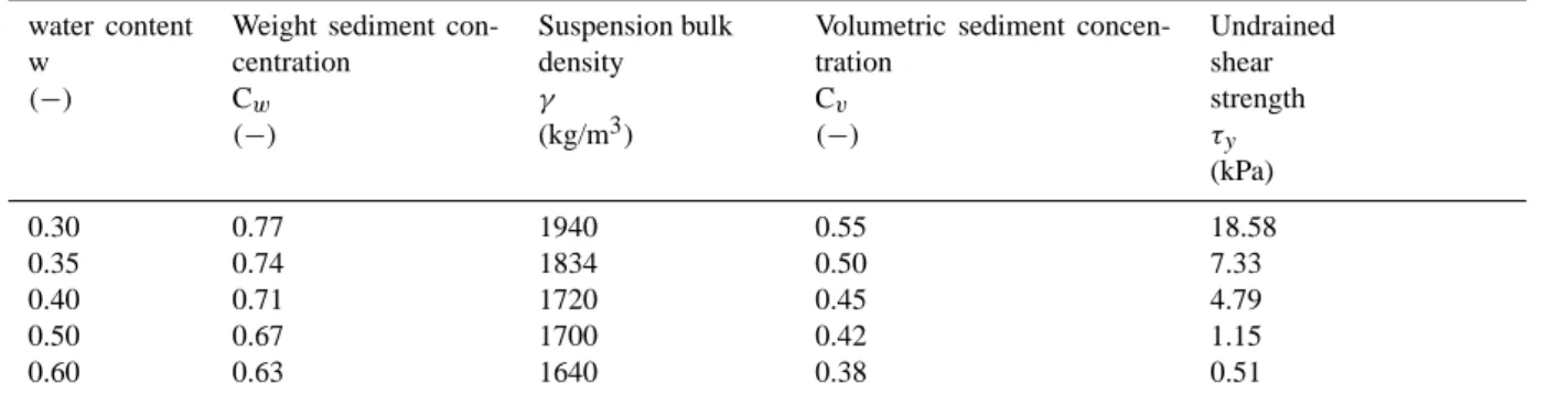 Table 1. Main geotechnical parameters of the samples from the Strug landslide (Majes et al., 2002).