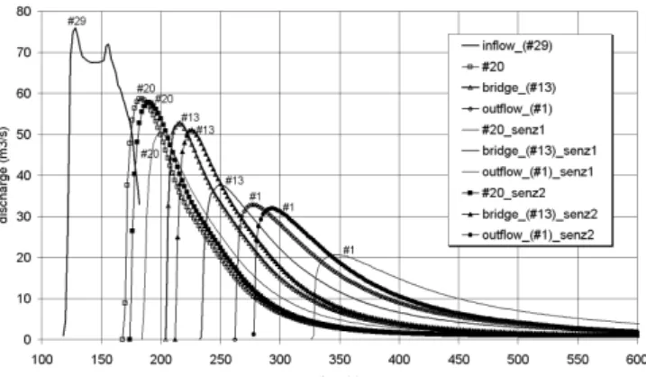 Fig. 5. The hydrographs at the entrance into Kose˘c village deter- deter-mined for different scenarios in m 3 by the DEBRIF-1D model and used as input for the FLO-2D model.