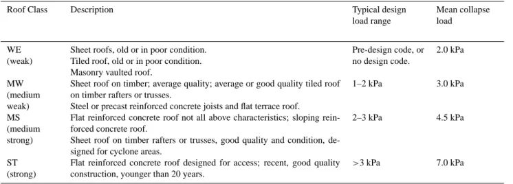 Table 5. Proposed classification of European roof types for tephra fall resistance.