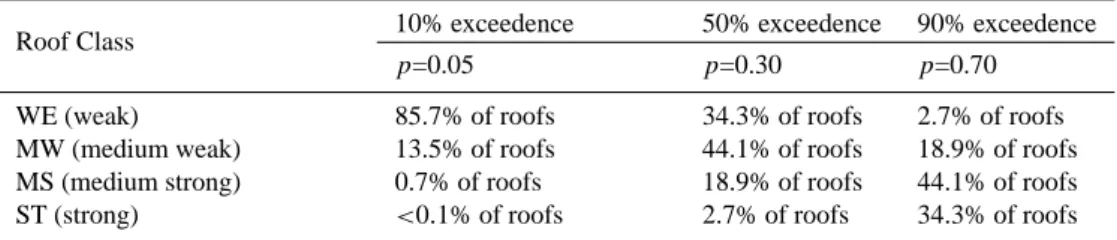 Table 6. Distributions of roofs in the proposed composite European tephra fall vulnerability curves.