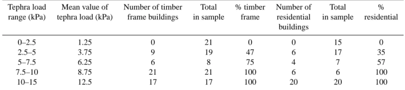 Table 2. Proportions of Rabaul sample suffering roof failure under given tephra load (derived from Blong, 2003).