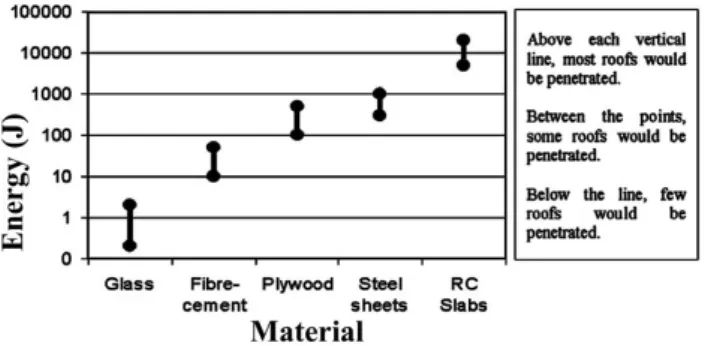 Fig. 2. The relationship between impact energy and the damage caused to a range of building materials, based on Blong (1984) and Pomonis et al
