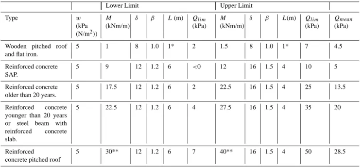 Table 3. Parameters used to evaluate the lower and the upper limit of roof resistance for each typology.