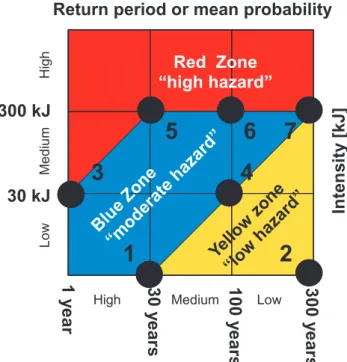 Fig. 1. The chart used to define the danger, according to the Swiss codes, is based on the return period and kinetic energy (after Lateltin, 1997; Raetzo et al., 2002)