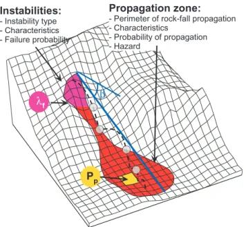 Fig. 2. Rockfall process and hazard evaluation (after Jaboyedoff et al., 2001). λ f is the rock-mass-failure mean frequency and P p the probability of propagation up to the yellow area