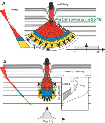 Fig. 7. Simplification used for hazard zoning below an infinite lin- lin-ear cliff. (a) Cliff and its frequency of rockfall per unit of length ρ f and the target size w