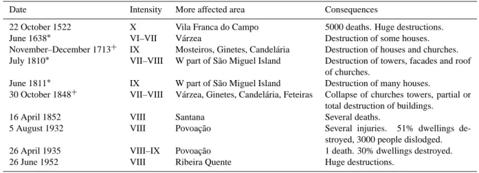 Fig. 1 – Geographical location of the Azores archipelago. 