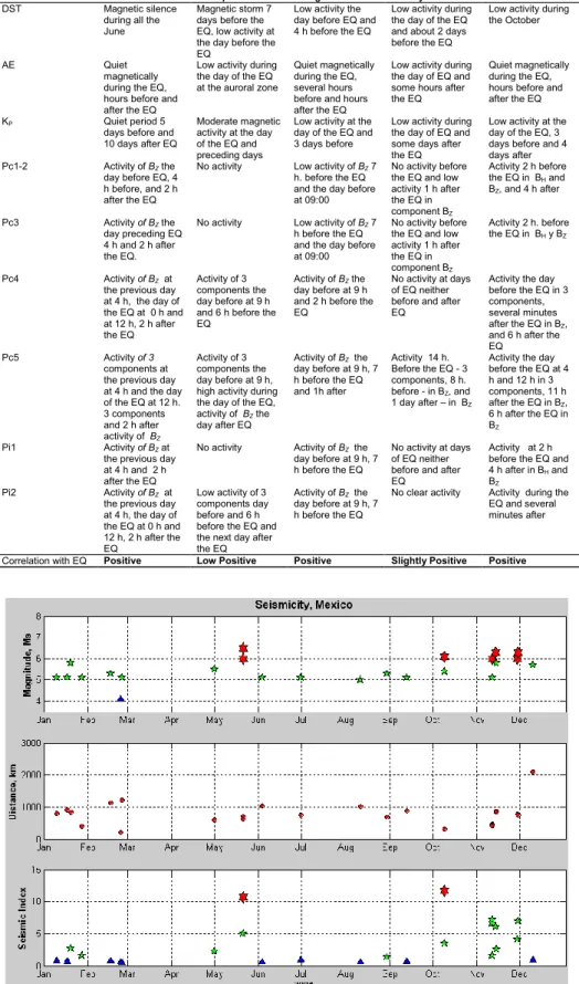 Table 2. The geomagnetic activity (Pc1-5, Pi1,2) during 5 strong and moderate earthquakes chosen for analysis.