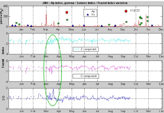 Fig. 5. Temporal variation of fractal index, upper panel – seismic activity (k S index) and geomagnetic activity (A P index) dynamics, 2001.