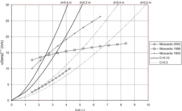 Figure 5 Flow resistance formula for mature debris flows and comparison to simulation  results