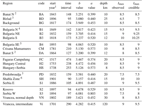 Table 1. Parameters of intensity-frequency relations and input-parameters for seismic hazard calculation