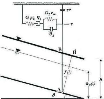 Fig. 1. A single-layer mechanical scheme to evaluate the shear strain inside a sliding slab of soil; ϑ is the slope angle