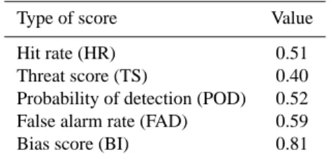 Table 8. Skill scores over contingency table 7.