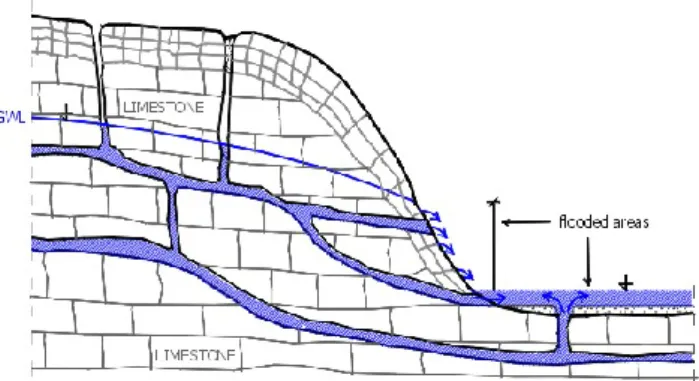 Fig. 1. Schematic presentation of the zero-state of karst system before a karst flash flood and after the long lasting dry period.