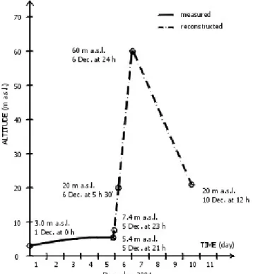 Fig. 7. Groundwater hydrograph measured in the Roman well shaft from 1 December 2005 at 0 h to 10 December 2005 at 12 h.