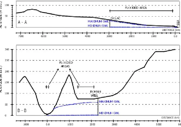 Fig. 8. Cross-sections A-A and B-B (see Fig. 4) with indicated position of two shafts, minimum and maximum groundwater levels during the analysed flash flood and flooded areas.