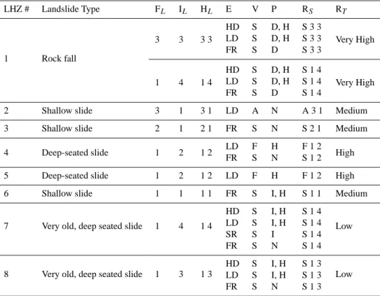 Table 6. Sugano area (Fig. 6b). Original classification of specific, R S , and total, R T , landslide risk (Reichenbach et al., 2005)