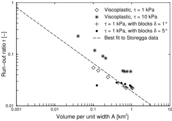Fig. 8. Scaling behavior of runout ratio with release volume per unit width for the debris-flow models BING (implementing the  Bing-ham rheology with modifications for hydrodynamic drag) and  B-BING (B-BING extended for the presence of interspersed large b