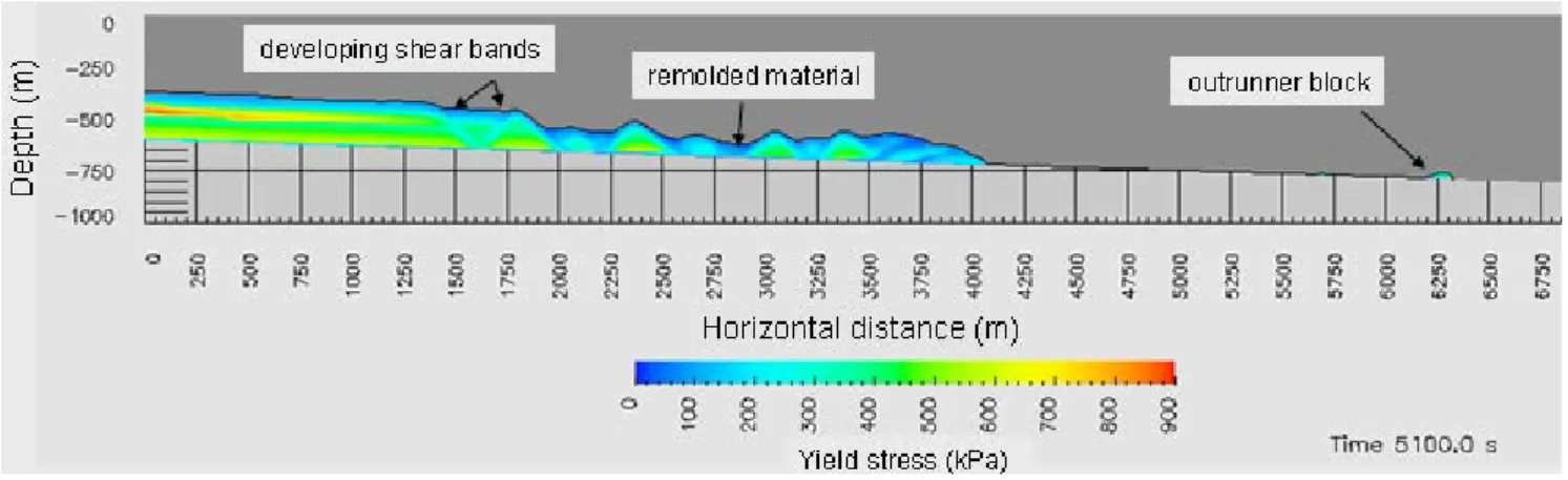 Fig. 10. Numerical simulations illustrating retrogressive, back-stepping behavior. Shown is the yield stress at an intermediate time (1 h 25 min)