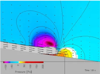 Fig. 11. Back-calculation of laboratory experiments, snapshot at 1.8 s after release. Pressure field (color shaded), isobars (black lines) and velocity field (arrows) around the head of a slide  (sim-ulations were performed using the ANSYS CFX4.4 flow solv