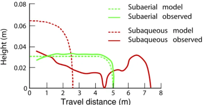 Fig. 1. Simulation results vs. measurements of subaerial and sub- sub-aqueous laboratory debris flows