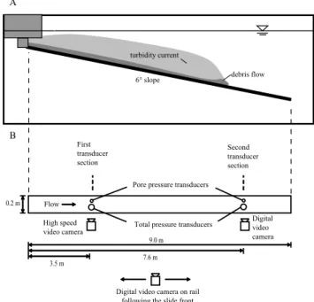 Fig. 2. Schematic view of laboratory setup, showing the location of the pressure sensors and video cameras