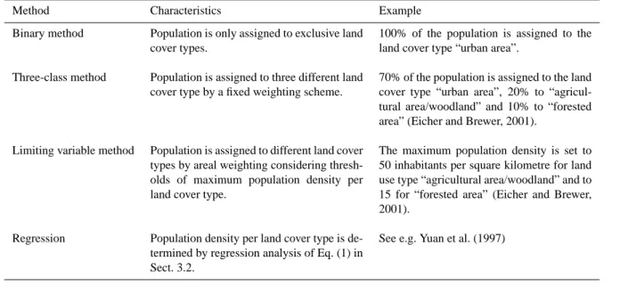 Table 1. Overview of dasymetric mapping techniques.
