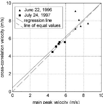 Fig. 6. Cross correlation function for the signals recorded at the seismic sensors 1 and 2 on 22 June 1996.
