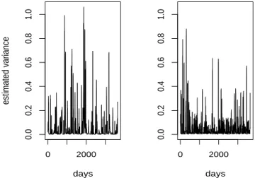 Fig. 8. Empirical conditional variance of innovations as a function of the previous value at V´as´arosnam´eny.